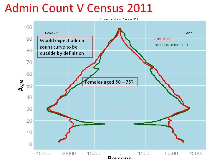 Admin Count V Census 2011 Would expect admin count curve to be outside by Admin Count V Census 2011 Would expect admin count curve to be outside by
