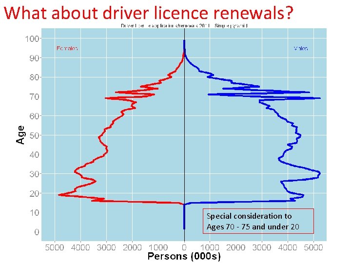 What about driver licence renewals? Special consideration to Ages 70 - 75 and under