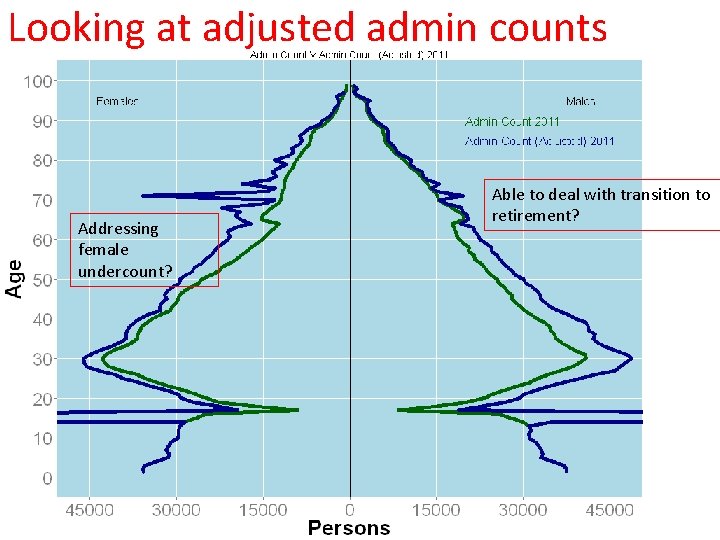 Looking at adjusted admin counts Addressing female undercount? Able to deal with transition to