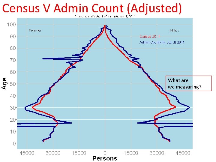 Census V Admin Count (Adjusted) What are we measuring? 