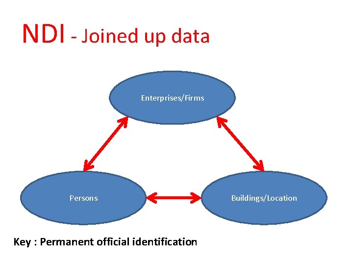 NDI - Joined up data Enterprises/Firms Persons Key : Permanent official identification Buildings/Location 