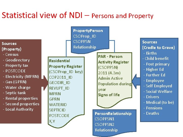 Statistical view of NDI – Persons and Property Sources (Property) - Census - Geodirectory