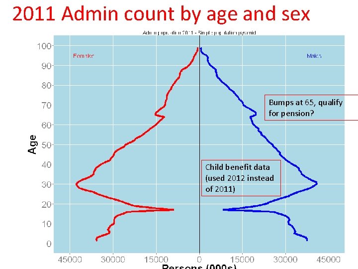 2011 Admin count by age and sex Bumps at 65, qualify for pension? Child