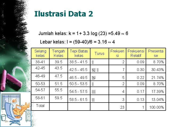 Ilustrasi Data 2 • Jumlah kelas: k = 1+ 3. 3 log (23) =5.