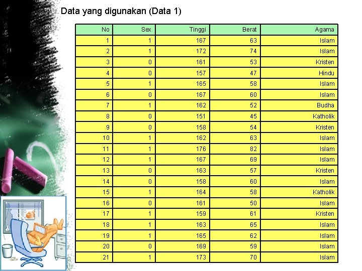 Data yang digunakan (Data 1) No Sex Tinggi Berat Agama 1 1 167 63