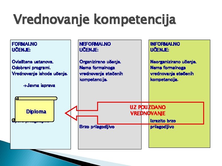 Vrednovanje kompetencija FORMALNO UČENJE: NEFORMALNO UČENJE: INFORMALNO UČENJE: Ovlaštena ustanova. Odobreni programi. Vrednovanje ishoda Vrednovanje kompetencija FORMALNO UČENJE: NEFORMALNO UČENJE: INFORMALNO UČENJE: Ovlaštena ustanova. Odobreni programi. Vrednovanje ishoda