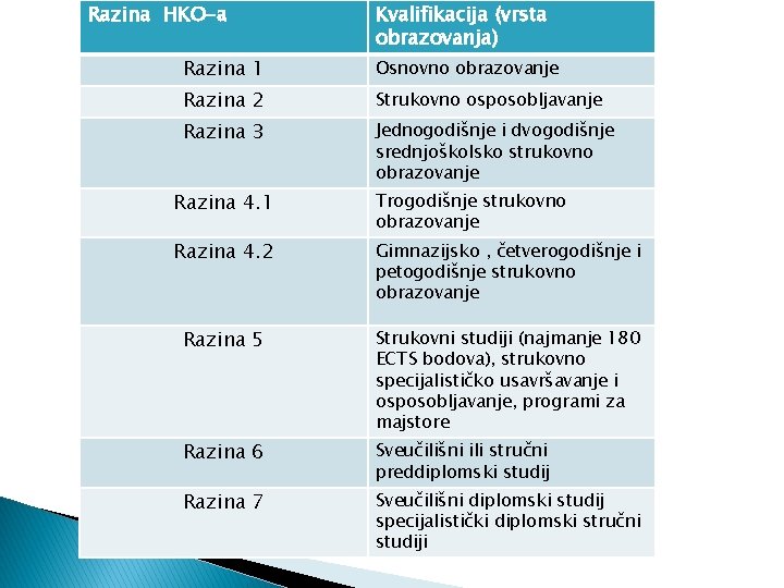 Razina HKO-a Kvalifikacija (vrsta obrazovanja) Razina 1 Osnovno obrazovanje Razina 2 Strukovno osposobljavanje Razina