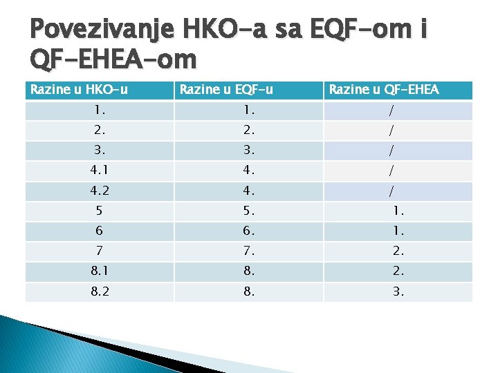 Povezivanje HKO-a sa EQF-om i QF-EHEA-om Razine u HKO-u Razine u EQF-u Razine u