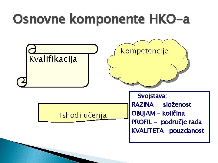Osnovne komponente HKO-a Kvalifikacija Ishodi učenja Kompetencije Svojstava: RAZINA - složenost OBUJAM – količina