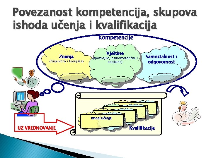 Povezanost kompetencija, skupova ishoda učenja i kvalifikacija Kompetencije Znanja (činjenična i teorijska) Vještine (spoznajne, Povezanost kompetencija, skupova ishoda učenja i kvalifikacija Kompetencije Znanja (činjenična i teorijska) Vještine (spoznajne,