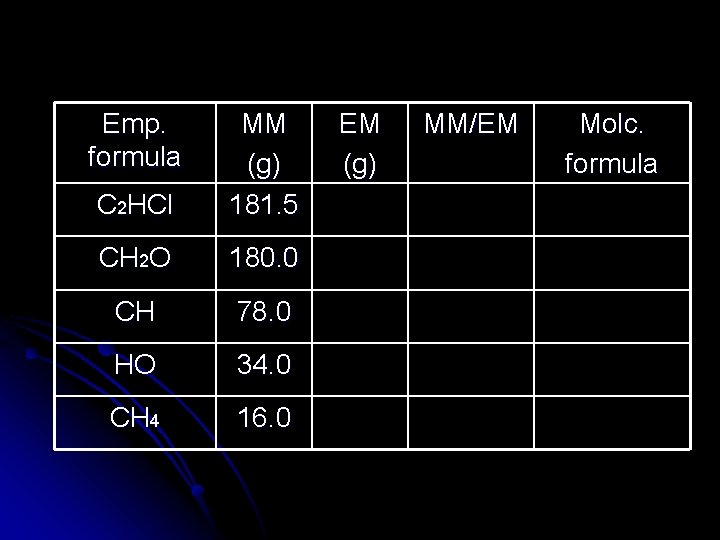 Emp. formula C 2 HCl MM (g) 181. 5 CH 2 O 180. 0