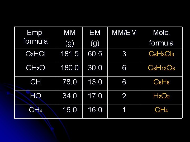 Emp. formula EM (g) 60. 5 MM/EM C 2 HCl MM (g) 181. 5