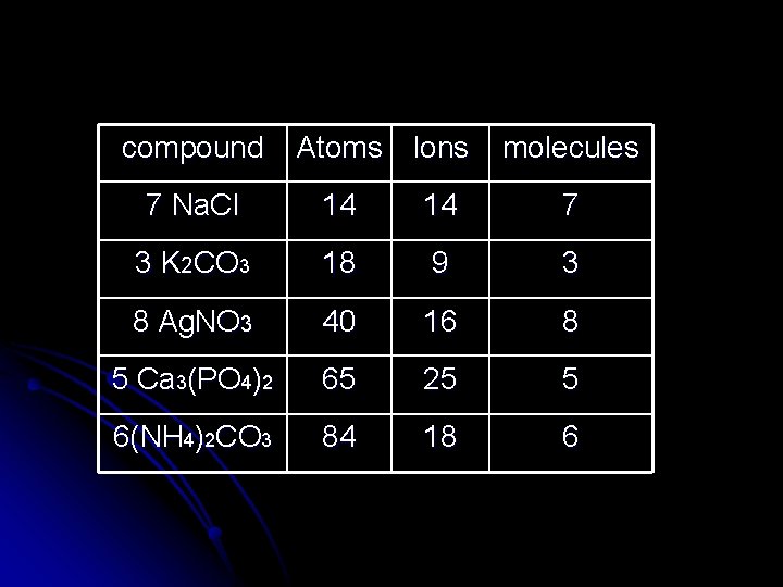 compound Atoms Ions molecules 7 Na. Cl 14 14 7 3 K 2 CO