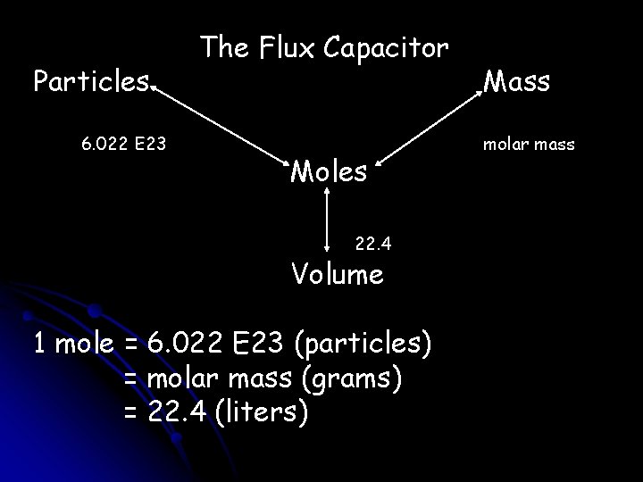 Particles 6. 022 E 23 The Flux Capacitor Moles 22. 4 Volume 1 mole