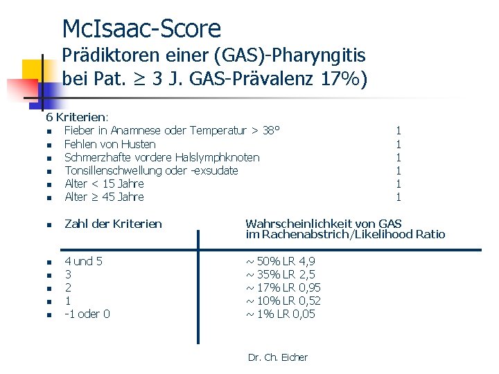 Mc. Isaac-Score Prädiktoren einer (GAS)-Pharyngitis bei Pat. ≥ 3 J. GAS-Prävalenz 17%) 6 Kriterien: