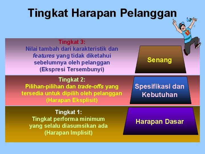 Tingkat Harapan Pelanggan Tingkat 3: Nilai tambah dari karakteristik dan features yang tidak diketahui