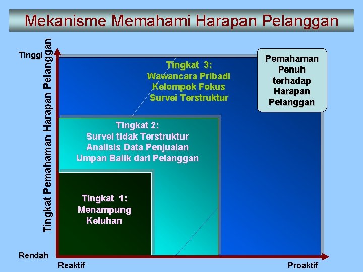 Tingkat Pemahaman Harapan Pelanggan Mekanisme Memahami Harapan Pelanggan Tinggi Tingkat 3: Wawancara Pribadi Kelompok