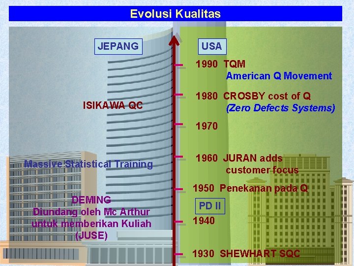 Evolusi Kualitas JEPANG USA 1990 TQM American Q Movement ISIKAWA QC 1980 CROSBY cost