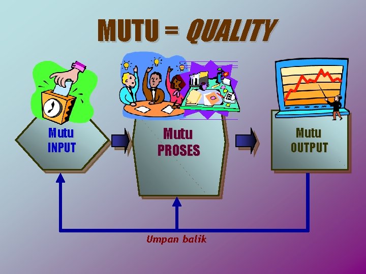 MUTU = QUALITY Mutu INPUT Mutu PROSES Umpan balik Mutu OUTPUT 