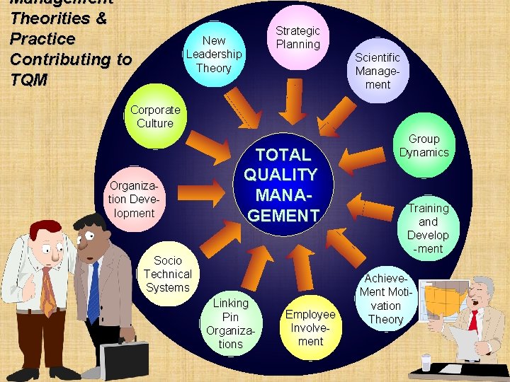 Management Theorities & Practice Contributing to TQM Strategic Planning New Leadership Theory Scientific Management