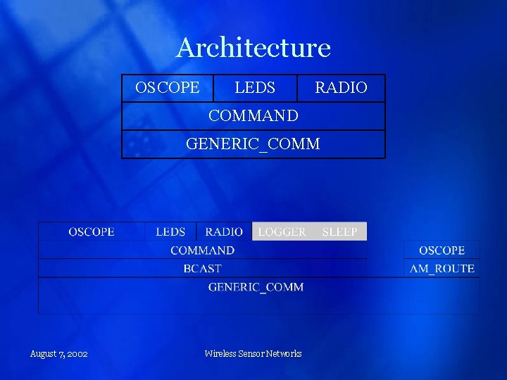 Architecture OSCOPE LEDS RADIO COMMAND GENERIC_COMM August 7, 2002 Wireless Sensor Networks 