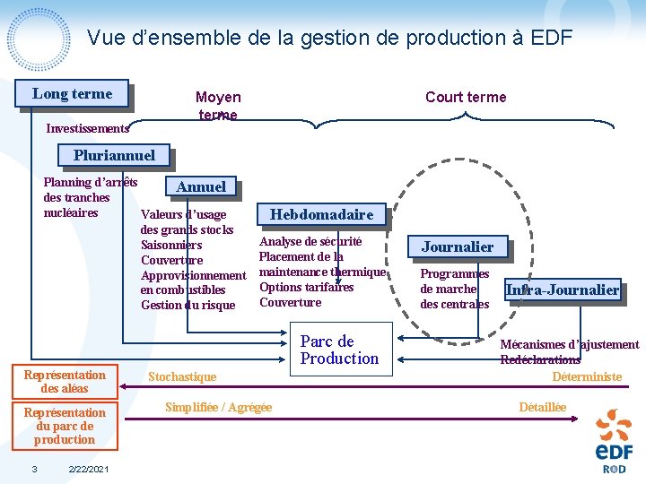 Vue d’ensemble de la gestion de production à EDF Long terme Moyen terme Investissements Vue d’ensemble de la gestion de production à EDF Long terme Moyen terme Investissements