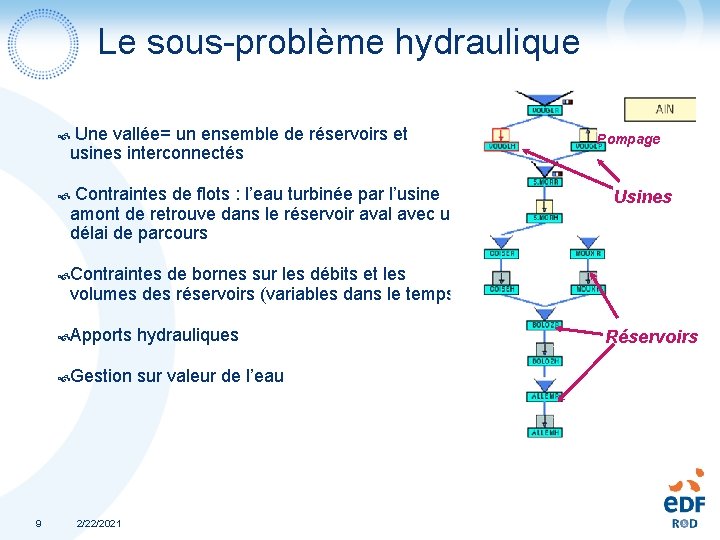 Le sous-problème hydraulique Une vallée= un ensemble de réservoirs et usines interconnectés Contraintes de Le sous-problème hydraulique Une vallée= un ensemble de réservoirs et usines interconnectés Contraintes de