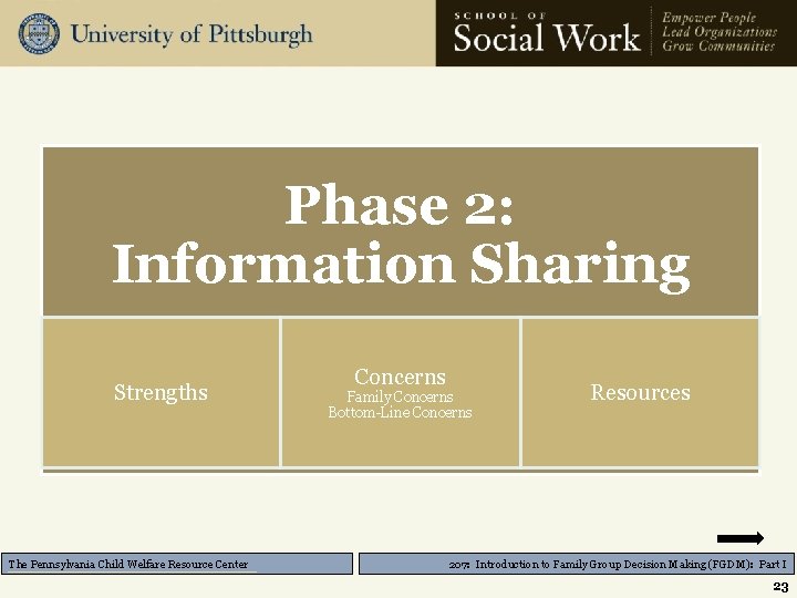 Phase 2: Information Sharing Strengths The Pennsylvania Child Welfare Resource Center Concerns Family Concerns