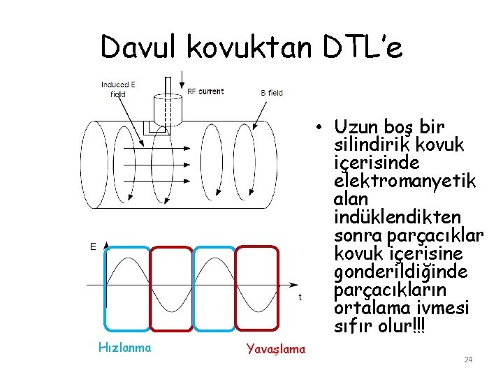 Davul kovuktan DTL’e • Uzun boş bir silindirik kovuk içerisinde elektromanyetik alan indüklendikten sonra