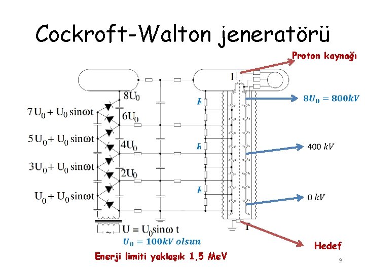Cockroft-Walton jeneratörü Proton kaynağı Enerji limiti yaklaşık 1, 5 Me. V Hedef 9 