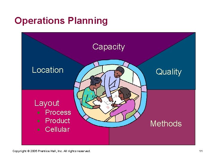Operations Planning Capacity Location Quality Layout § § § Process Product Cellular Copyright ©