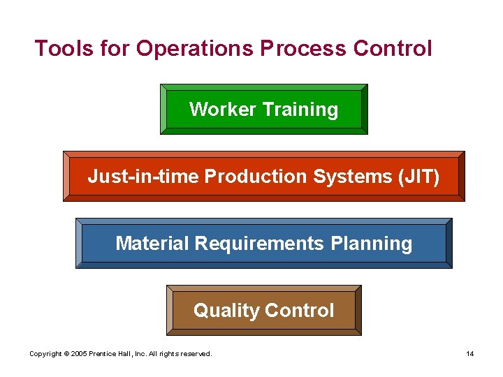 Tools for Operations Process Control Worker Training Just-in-time Production Systems (JIT) Material Requirements Planning