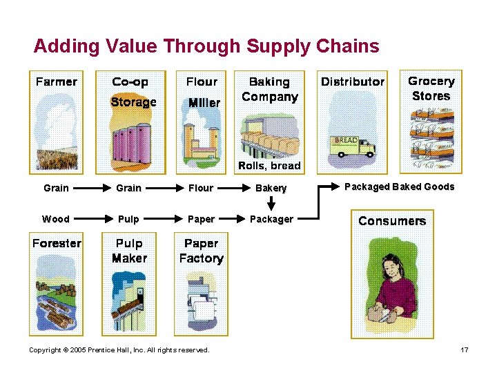Adding Value Through Supply Chains Grain Flour Bakery Wood Pulp Paper Packager Copyright ©