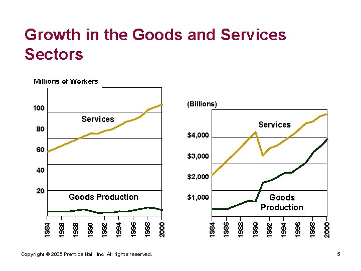 Growth in the Goods and Services Sectors Millions of Workers (Billions) 100 Services 80