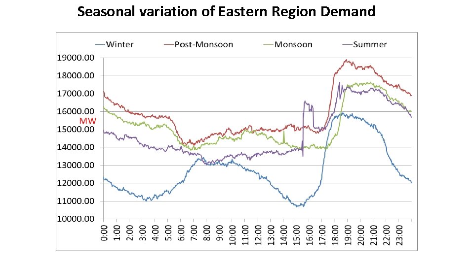 Seasonal variation of Eastern Region Demand Seasonal variation of Eastern Region Demand