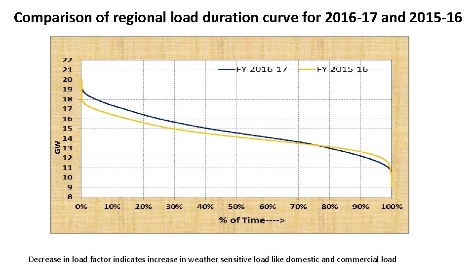 GW Comparison of regional load duration curve for 2016 -17 and 2015 -16 Decrease GW Comparison of regional load duration curve for 2016 -17 and 2015 -16 Decrease
