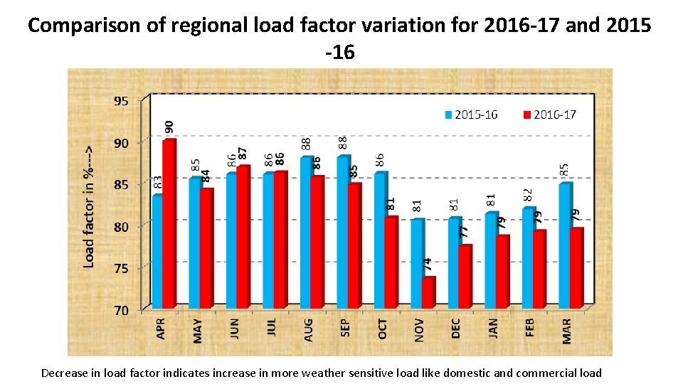 Comparison of regional load factor variation for 2016 -17 and 2015 -16 Decrease in Comparison of regional load factor variation for 2016 -17 and 2015 -16 Decrease in