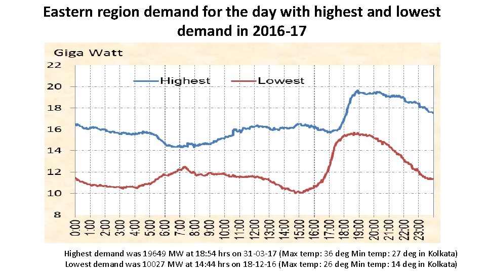 Eastern region demand for the day with highest and lowest demand in 2016 -17 Eastern region demand for the day with highest and lowest demand in 2016 -17