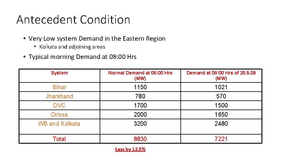 Antecedent Condition • Very Low system Demand in the Eastern Region • Kolkata and Antecedent Condition • Very Low system Demand in the Eastern Region • Kolkata and