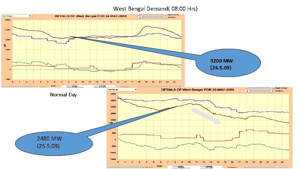 West Bengal Demand( 08: 00 Hrs) 3200 MW (24. 5. 09) Normal Day 2480 West Bengal Demand( 08: 00 Hrs) 3200 MW (24. 5. 09) Normal Day 2480
