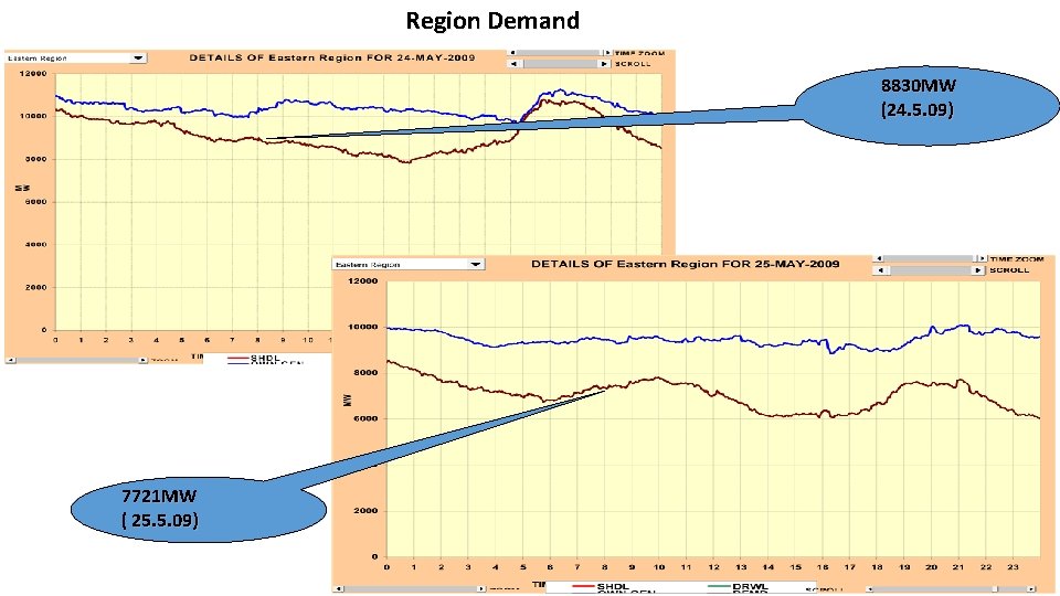 Region Demand 8830 MW (24. 5. 09) 7721 MW ( 25. 5. 09) Region Demand 8830 MW (24. 5. 09) 7721 MW ( 25. 5. 09)
