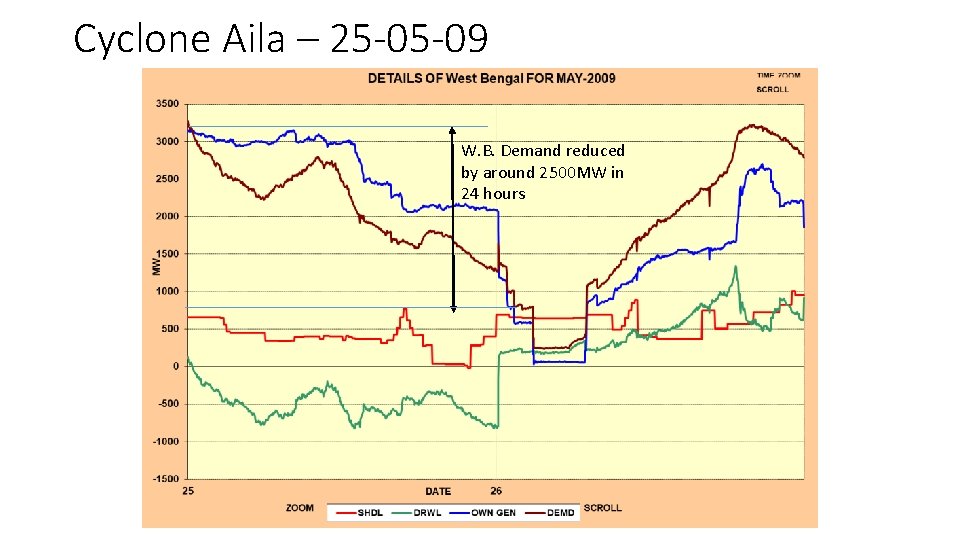 Cyclone Aila – 25 -05 -09 W. B. Demand reduced by around 2500 MW Cyclone Aila – 25 -05 -09 W. B. Demand reduced by around 2500 MW