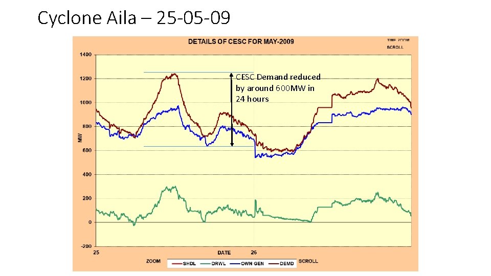 Cyclone Aila – 25 -05 -09 CESC Demand reduced by around 600 MW in Cyclone Aila – 25 -05 -09 CESC Demand reduced by around 600 MW in