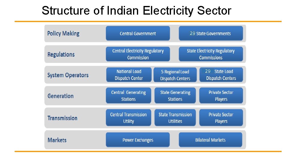 Structure of Indian Electricity Sector 29 29 Structure of Indian Electricity Sector 29 29
