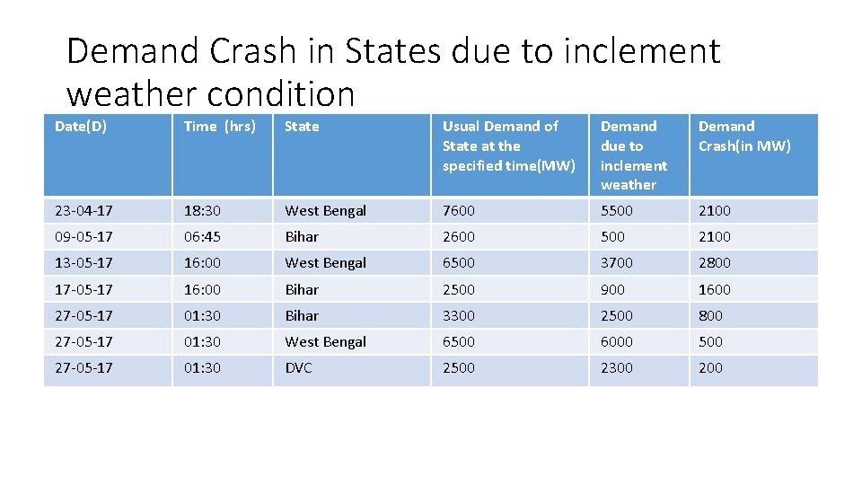 Demand Crash in States due to inclement weather condition Date(D) Time (hrs) State Usual Demand Crash in States due to inclement weather condition Date(D) Time (hrs) State Usual