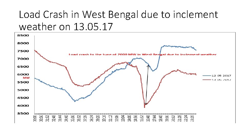 Load Crash in West Bengal due to inclement weather on 13. 05. 17 Load Crash in West Bengal due to inclement weather on 13. 05. 17