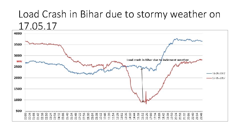 Load Crash in Bihar due to stormy weather on 17. 05. 17 Load Crash in Bihar due to stormy weather on 17. 05. 17