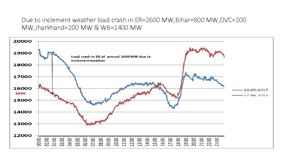 Due to inclement weather load crash in ER=2600 MW, Bihar=800 MW, DVC=200 MW, Jharkhand=200 Due to inclement weather load crash in ER=2600 MW, Bihar=800 MW, DVC=200 MW, Jharkhand=200
