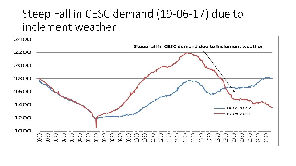 Steep Fall in CESC demand (19 -06 -17) due to inclement weather Steep Fall in CESC demand (19 -06 -17) due to inclement weather