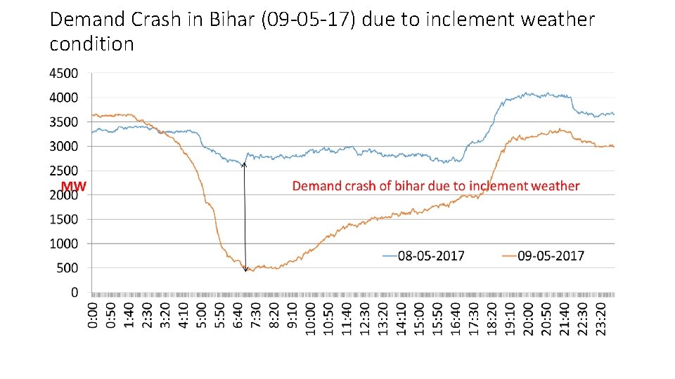 Demand Crash in Bihar (09 -05 -17) due to inclement weather condition Demand Crash in Bihar (09 -05 -17) due to inclement weather condition